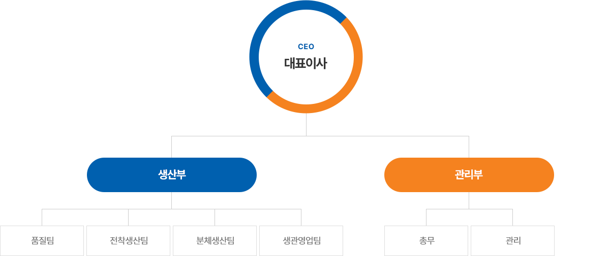 조직 및 인원구성
